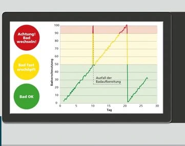 Sistema de control de calidad BvL LIBELLE para limpieza técnica